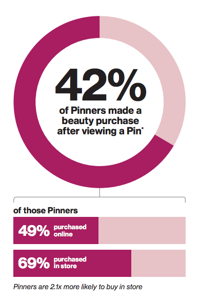 sales after viewing pinterest pin