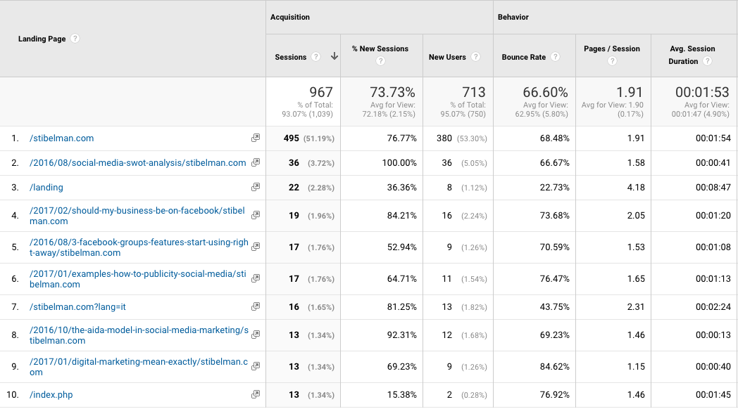 Google Analytic's Landing pages report