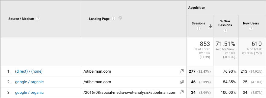 Google Analytic's Source:Medium report with landing pages