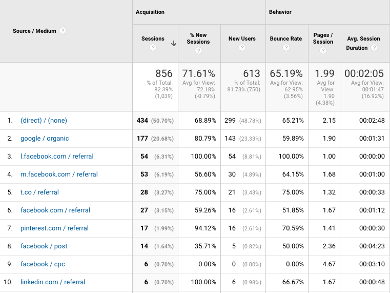 Google Analytic's Source/Medium report.