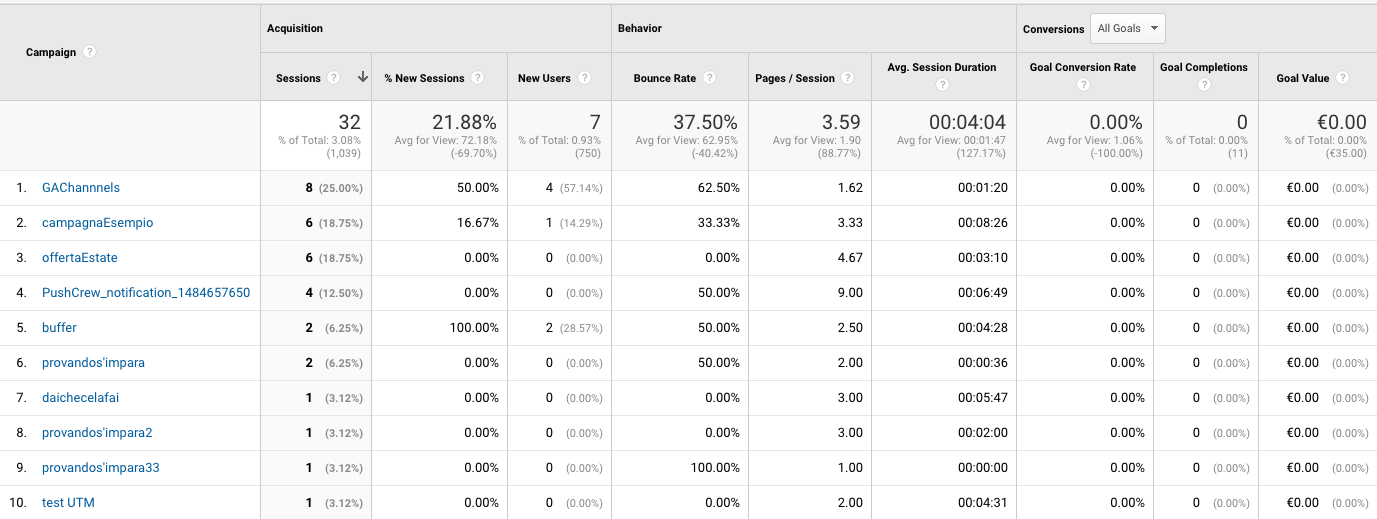 Google Analytic's Visits from campaign report