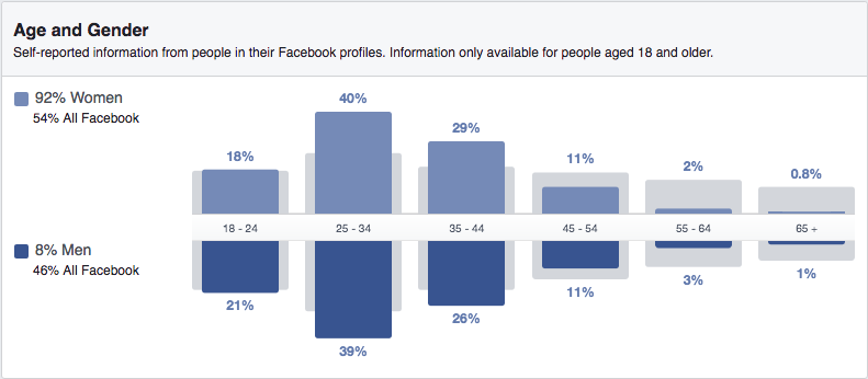 Facebook Audience Insights tool age and gender