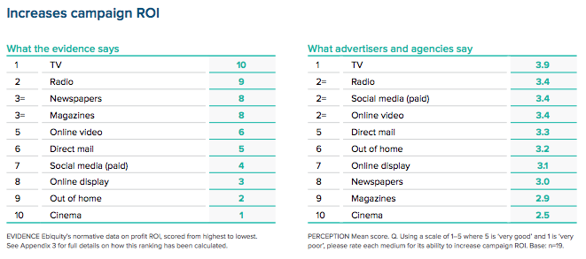 Increases campaign ROI