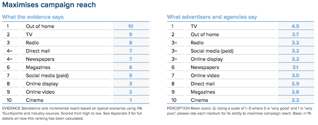 Maximises campaign reach