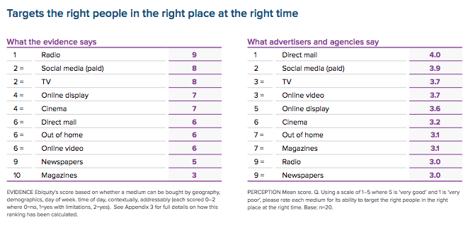 Targets the right people in the right place at the right time