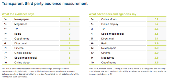 Transparent third party audience measurement